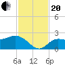 Estero River tide chart for Monday, November 20, 2023
