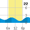 Estero River tide chart for Wednesday, November 22, 2023