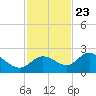 Estero River tide chart for Thursday, November 23, 2023