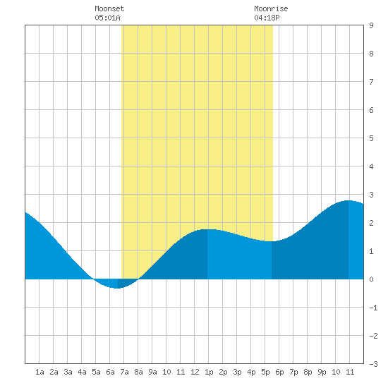 Estero River tide chart for Saturday, November 25, 2023