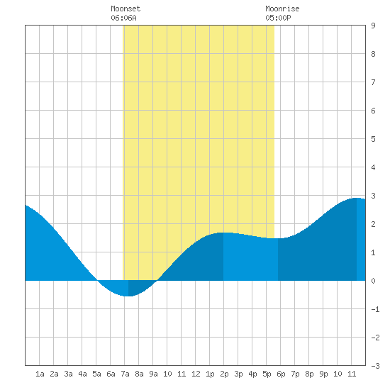 Estero River tide chart for Sunday, November 26, 2023