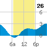 Estero River tide chart for Sunday, November 26, 2023