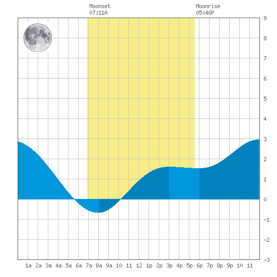 Estero River tide chart for Monday, November 27, 2023