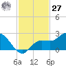Estero River tide chart for Monday, November 27, 2023