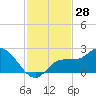 Estero River tide chart for Tuesday, November 28, 2023