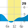 Estero River tide chart for Wednesday, November 29, 2023