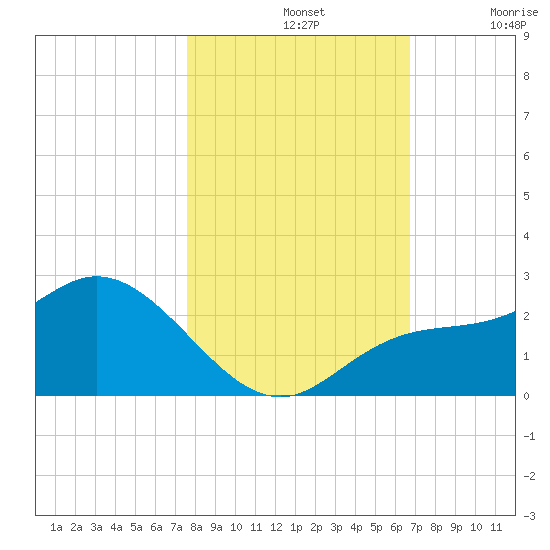 Estero River tide chart for Thursday, November 2, 2023