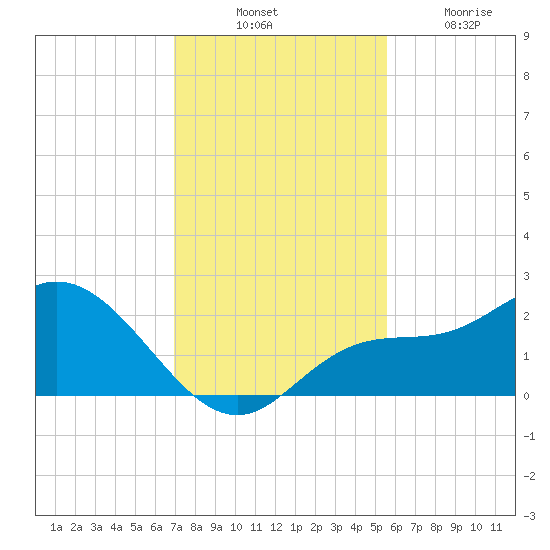 Estero River tide chart for Thursday, November 30, 2023