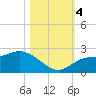 Estero River tide chart for Saturday, November 4, 2023