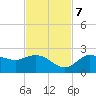 Estero River tide chart for Tuesday, November 7, 2023