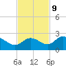Estero River tide chart for Thursday, November 9, 2023
