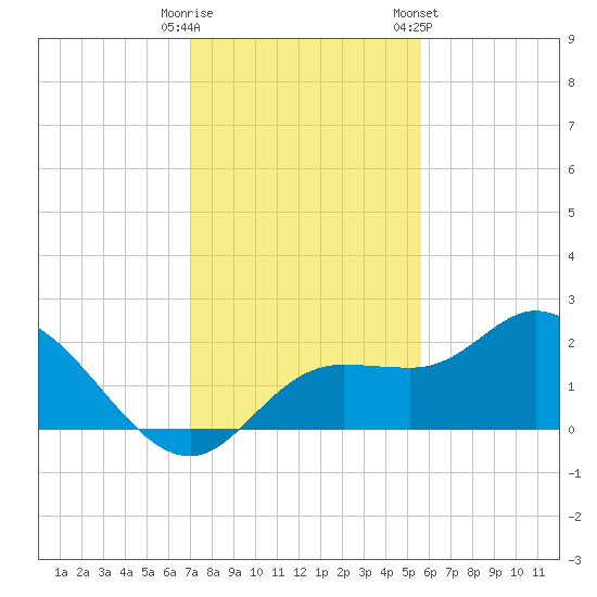 Estero River tide chart for Monday, December 11, 2023