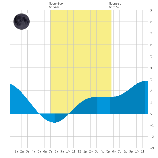 Estero River tide chart for Tuesday, December 12, 2023