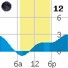 Estero River tide chart for Tuesday, December 12, 2023