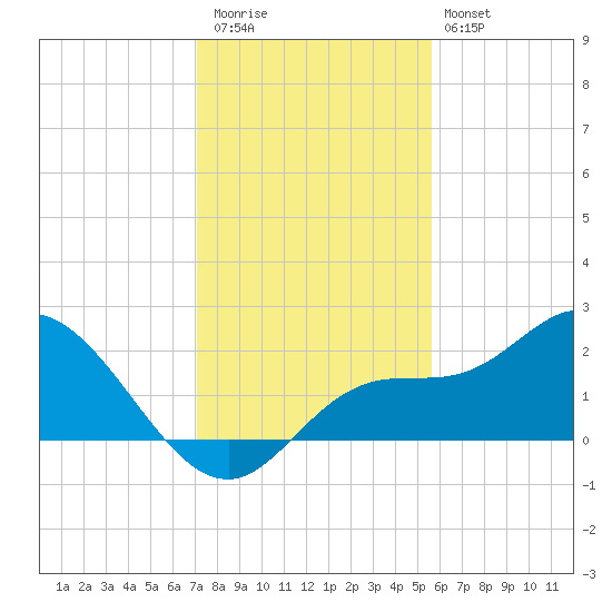 Estero River tide chart for Wednesday, December 13, 2023