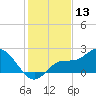 Estero River tide chart for Wednesday, December 13, 2023