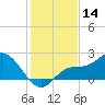 Estero River tide chart for Thursday, December 14, 2023