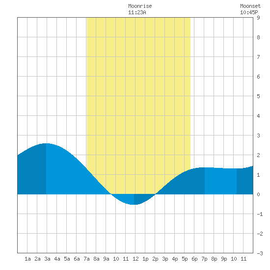 Estero River tide chart for Sunday, December 17, 2023