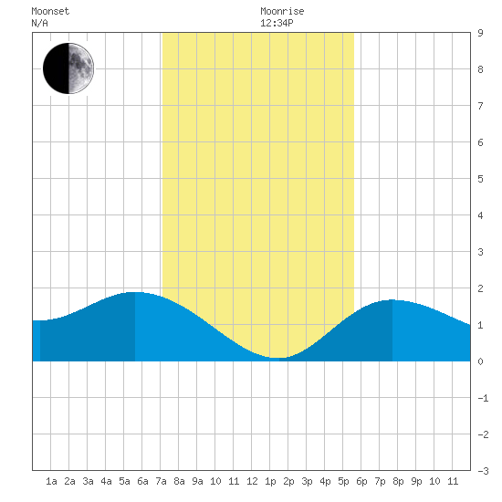 Estero River tide chart for Tuesday, December 19, 2023