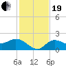 Estero River tide chart for Tuesday, December 19, 2023
