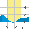 Estero River tide chart for Friday, December 1, 2023