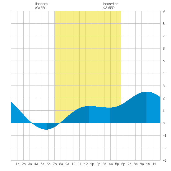 Estero River tide chart for Saturday, December 23, 2023
