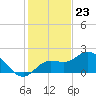 Estero River tide chart for Saturday, December 23, 2023