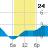 Estero River tide chart for Sunday, December 24, 2023