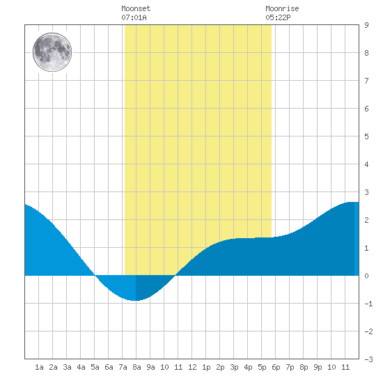 Estero River tide chart for Tuesday, December 26, 2023