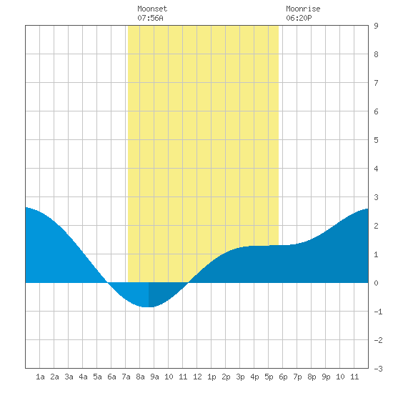 Estero River tide chart for Wednesday, December 27, 2023