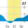 Estero River tide chart for Wednesday, December 27, 2023