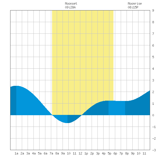 Estero River tide chart for Friday, December 29, 2023