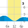 Estero River tide chart for Sunday, December 3, 2023