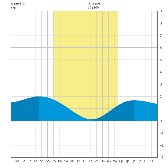 Estero River tide chart for Monday, December 4, 2023