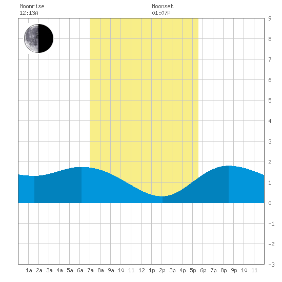 Estero River tide chart for Tuesday, December 5, 2023
