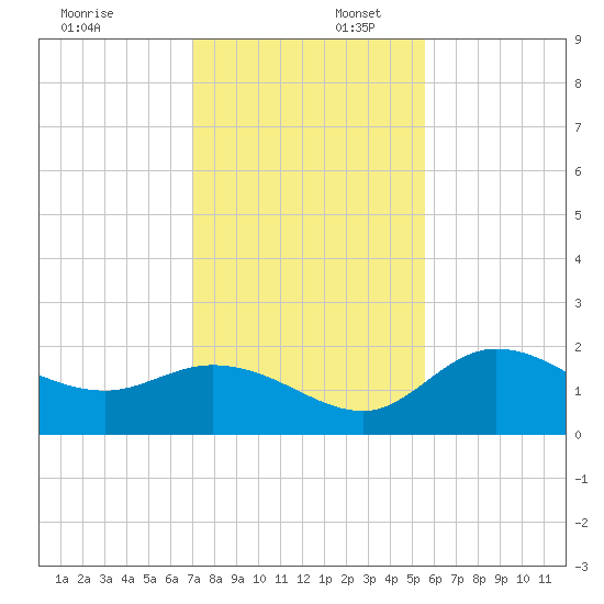 Estero River tide chart for Wednesday, December 6, 2023