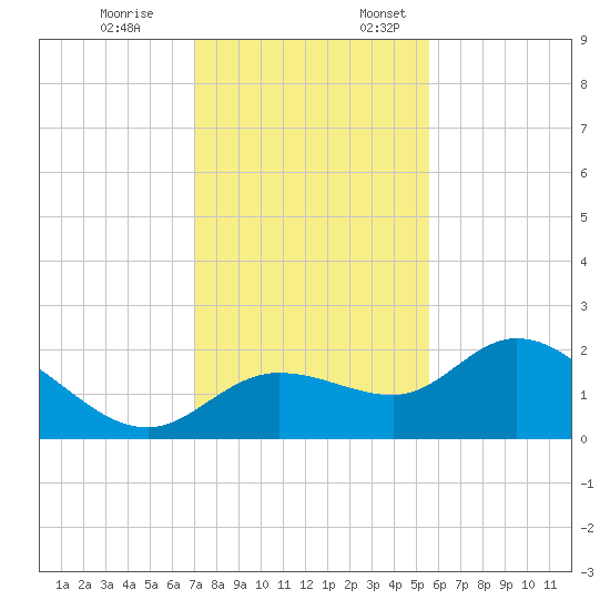 Estero River tide chart for Friday, December 8, 2023