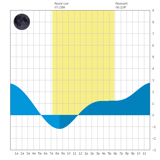 Estero River tide chart for Thursday, January 11, 2024