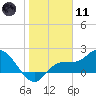 Estero River tide chart for Thursday, January 11, 2024