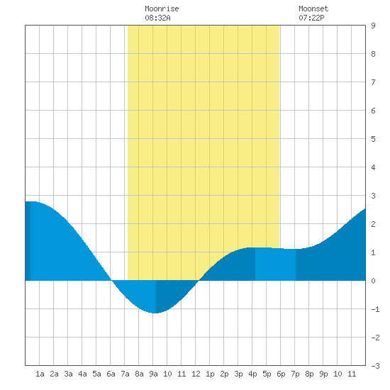 Estero River tide chart for Friday, January 12, 2024