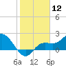 Estero River tide chart for Friday, January 12, 2024