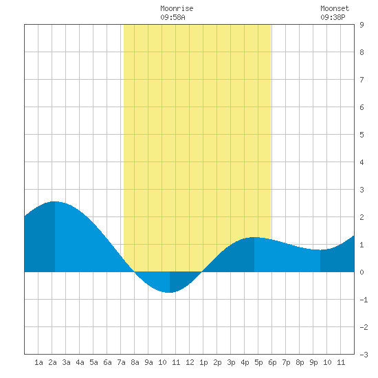 Estero River tide chart for Sunday, January 14, 2024