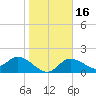 Estero River tide chart for Tuesday, January 16, 2024