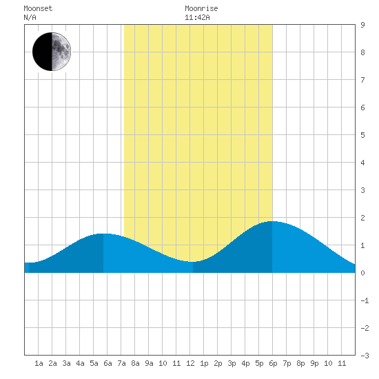 Estero River tide chart for Wednesday, January 17, 2024