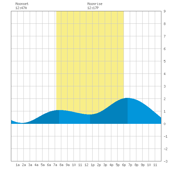 Estero River tide chart for Thursday, January 18, 2024