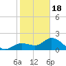 Estero River tide chart for Thursday, January 18, 2024