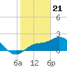 Estero River tide chart for Sunday, January 21, 2024