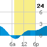 Estero River tide chart for Wednesday, January 24, 2024