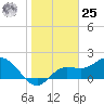 Estero River tide chart for Thursday, January 25, 2024