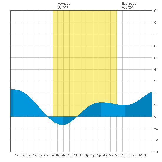 Estero River tide chart for Friday, January 26, 2024